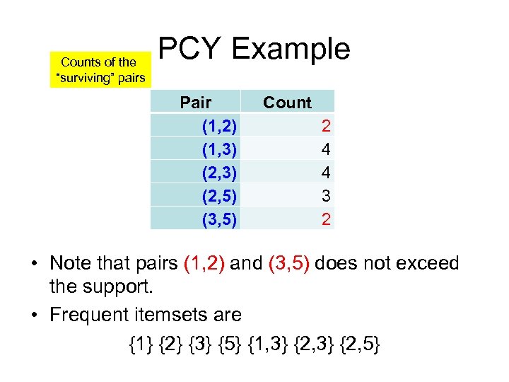 Counts of the “surviving” pairs PCY Example Pair (1, 2) (1, 3) (2, 5)