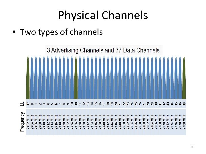 Physical Channels • Two types of channels 14 