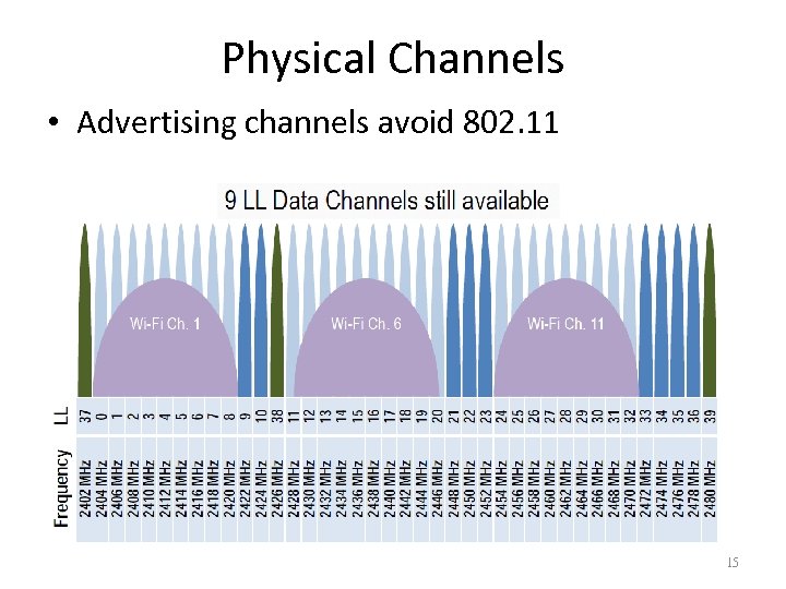 Physical Channels • Advertising channels avoid 802. 11 15 