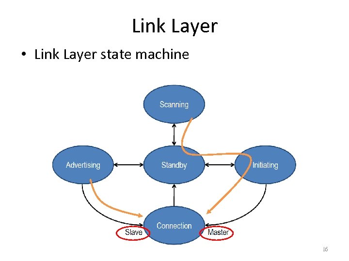 Link Layer • Link Layer state machine 16 