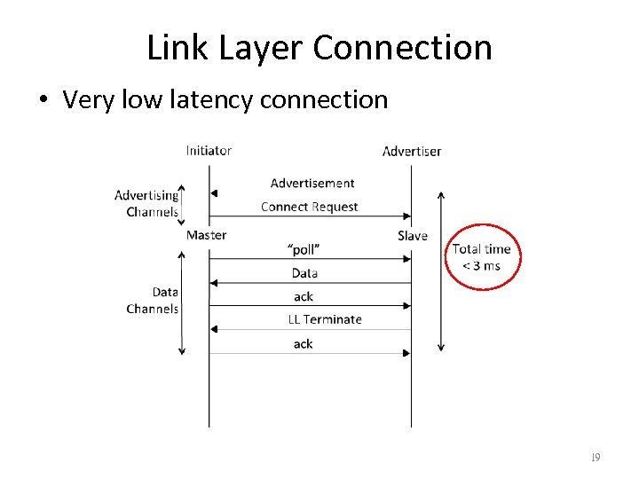 Link Layer Connection • Very low latency connection 19 