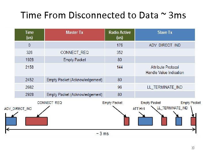 Time From Disconnected to Data ~ 3 ms 20 