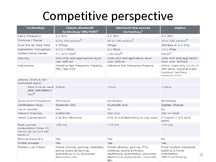 Competitive perspective 22 