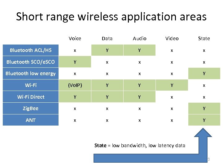 Short range wireless application areas Voice Data Audio Video State Bluetooth ACL/HS x Y