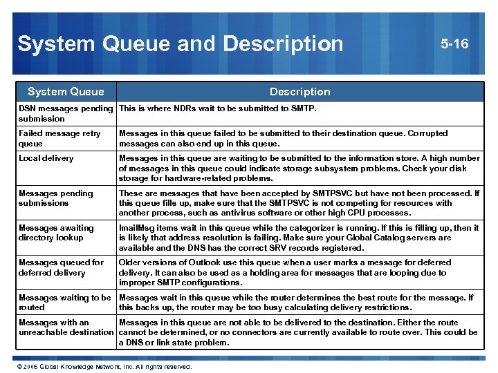 System Queue and Description System Queue 5 -16 Description DSN messages pending This is