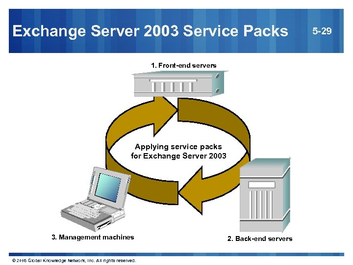 Exchange Server 2003 Service Packs 1. Front-end servers Applying service packs for Exchange Server