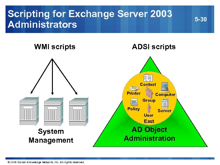 Scripting for Exchange Server 2003 Administrators WMI scripts ADSI scripts Contact Printer Computer Group