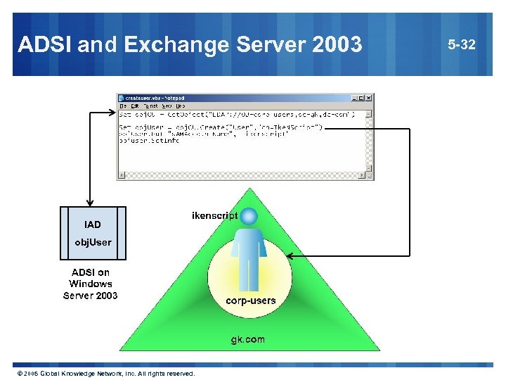 ADSI and Exchange Server 2003 IAD obj. User © 2005 Global Knowledge Network, Inc.