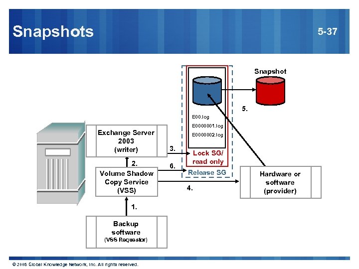 Snapshots 5 -37 Snapshot 5. E 00. log E 0000001. log Exchange Server 2003