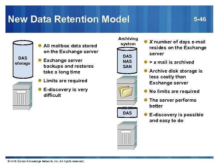 New Data Retention Model l All mailbox data stored on the Exchange server DAS