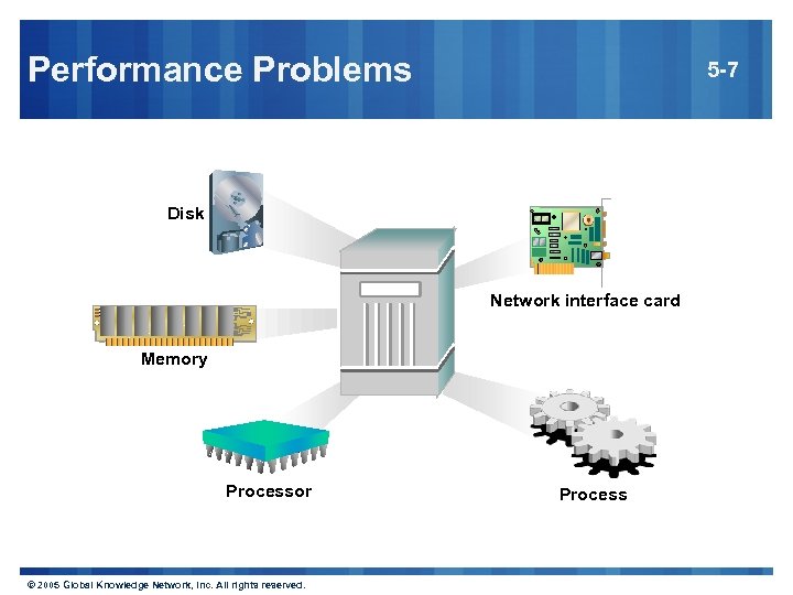 Performance Problems 5 -7 Disk Network interface card Memory Processor © 2005 Global Knowledge