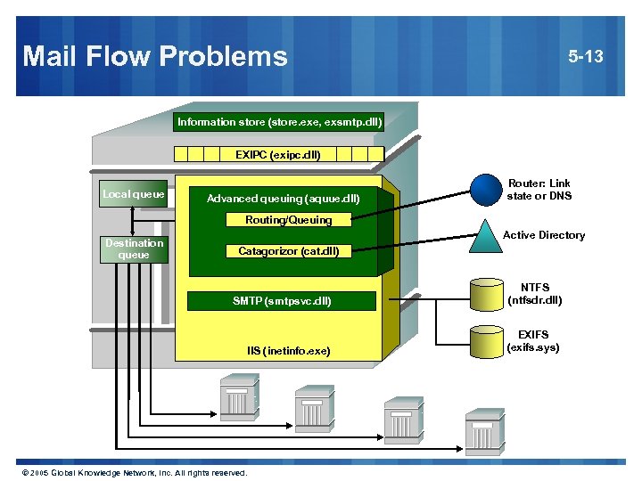 Mail Flow Problems 5 -13 Information store (store. exe, exsmtp. dll) EXIPC (exipc. dll)