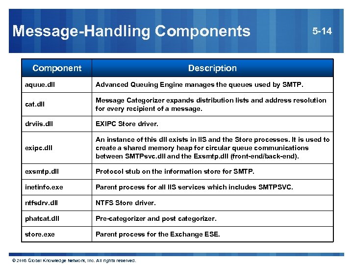 Message-Handling Components Component 5 -14 Description aquue. dll Advanced Queuing Engine manages the queues