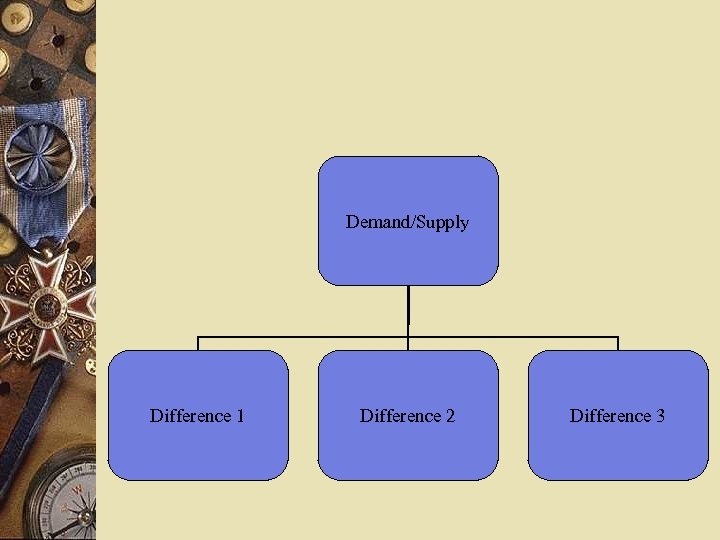Demand/Supply Difference 1 Difference 2 Difference 3 