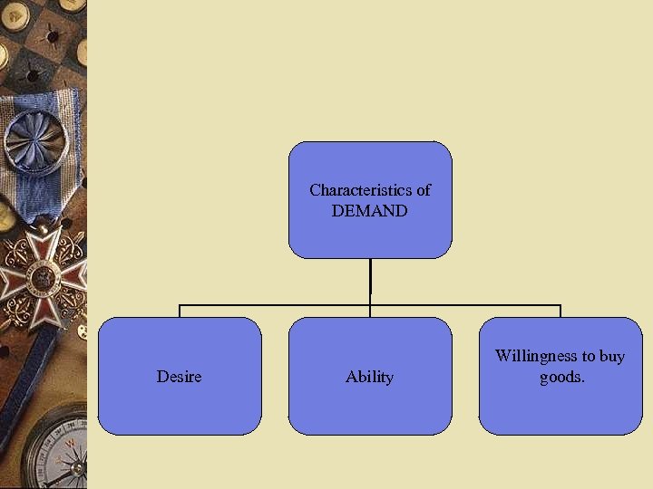 Characteristics of DEMAND Desire Ability Willingness to buy goods. 