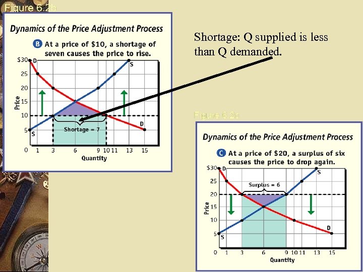 Shortage: Q supplied is less than Q demanded. 