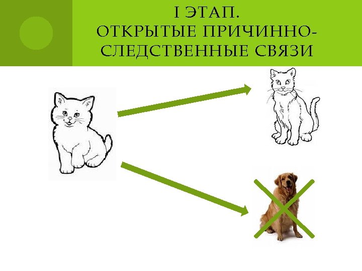 I ЭТАП. ОТКРЫТЫЕ ПРИЧИННОСЛЕДСТВЕННЫЕ СВЯЗИ 