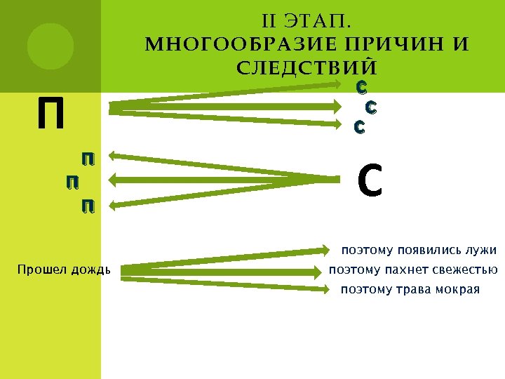 II ЭТАП. МНОГООБРАЗИЕ ПРИЧИН И СЛЕДСТВИЙ П п п п с с с С