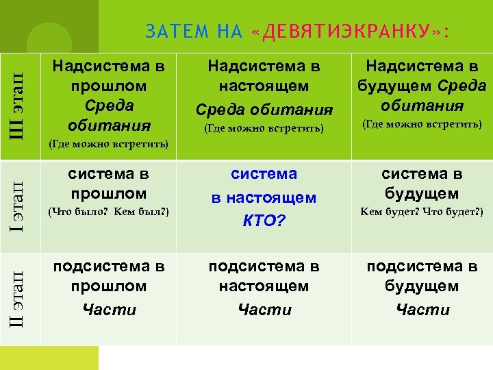 II этап III этап ЗАТЕМ НА «ДЕВЯТИЭКРАНКУ» : Надсистема в прошлом Среда обитания Надсистема
