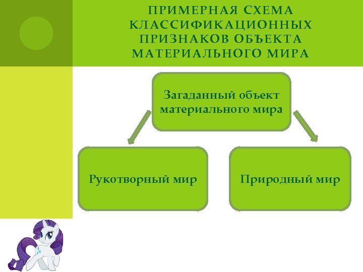 ПРИМЕРНАЯ СХЕМА КЛАССИФИКАЦИОННЫХ ПРИЗНАКОВ ОБЪЕКТА МАТЕРИАЛЬНОГО МИРА Загаданный объект материального мира Рукотворный мир Природный