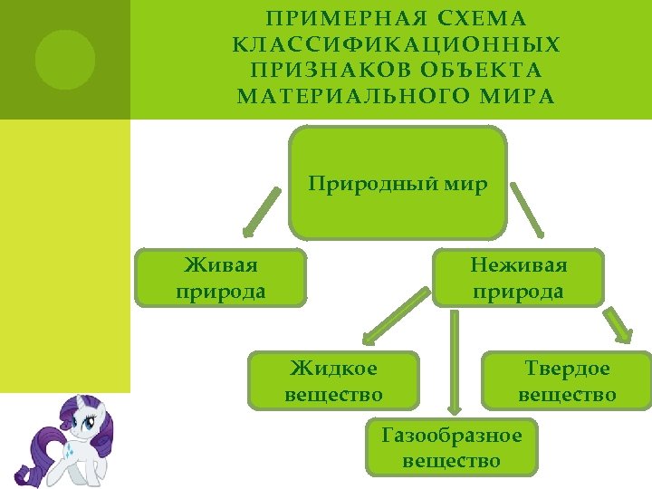 ПРИМЕРНАЯ СХЕМА КЛАССИФИКАЦИОННЫХ ПРИЗНАКОВ ОБЪЕКТА МАТЕРИАЛЬНОГО МИРА Природный мир Живая природа Неживая природа Жидкое