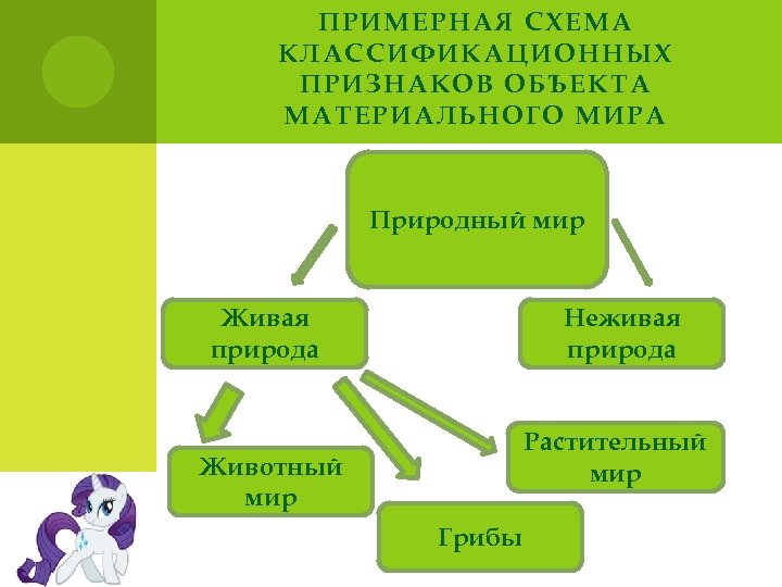 ПРИМЕРНАЯ СХЕМА КЛАССИФИКАЦИОННЫХ ПРИЗНАКОВ ОБЪЕКТА МАТЕРИАЛЬНОГО МИРА Природный мир Живая природа Неживая природа Растительный
