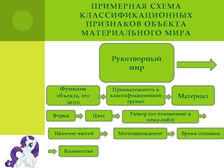ПРИМЕРНАЯ СХЕМА КЛАССИФИКАЦИОННЫХ ПРИЗНАКОВ ОБЪЕКТА МАТЕРИАЛЬНОГО МИРА Рукотворный мир Функция объекта, его дело Форма