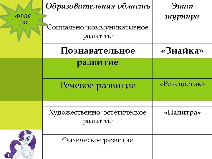 Образовательная область ФГОС ДО Этап турнира Социально‑коммуникативное развитие Познавательное развитие «Знайка» Речевое развитие «Речецветик»