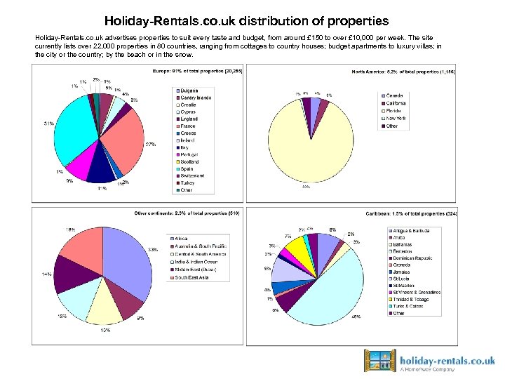 Holiday-Rentals. co. uk distribution of properties Holiday-Rentals. co. uk advertises properties to suit every