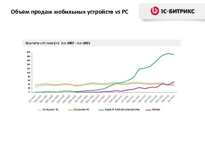 Объем продаж мобильных устройств vs PC Quarterly unit sales (m) Jun-2007 – Jun-2013 200
