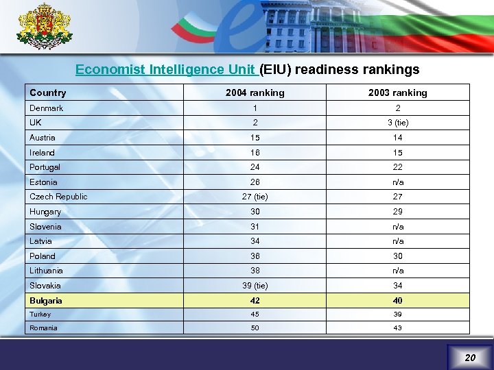 Economist Intelligence Unit (EIU) readiness rankings Country 2004 ranking 2003 ranking Denmark 1 2