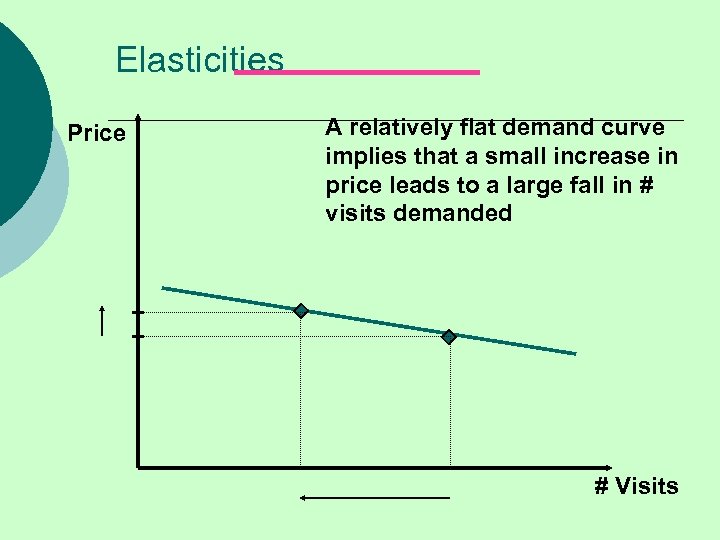 Elasticities Price A relatively flat demand curve implies that a small increase in price