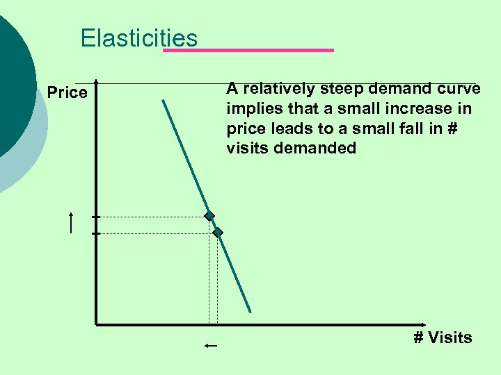 Elasticities Price A relatively steep demand curve implies that a small increase in price