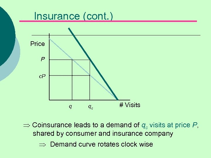 Insurance (cont. ) Price P c. P q qc # Visits Þ Coinsurance leads