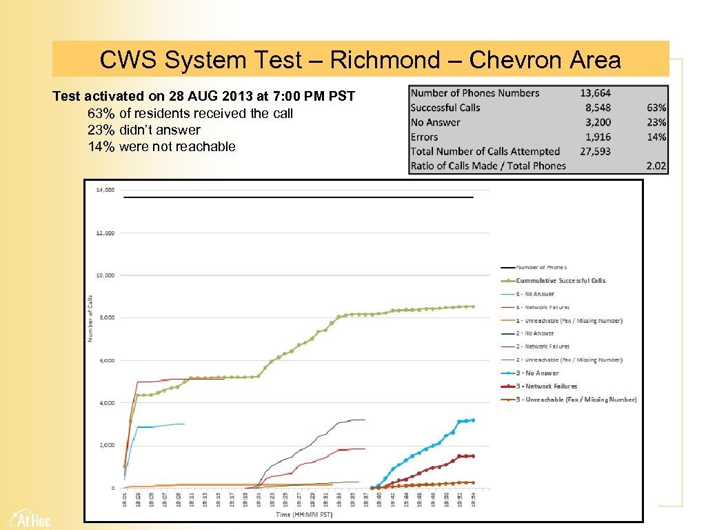 CWS System Test – Richmond – Chevron Area Test activated on 28 AUG 2013