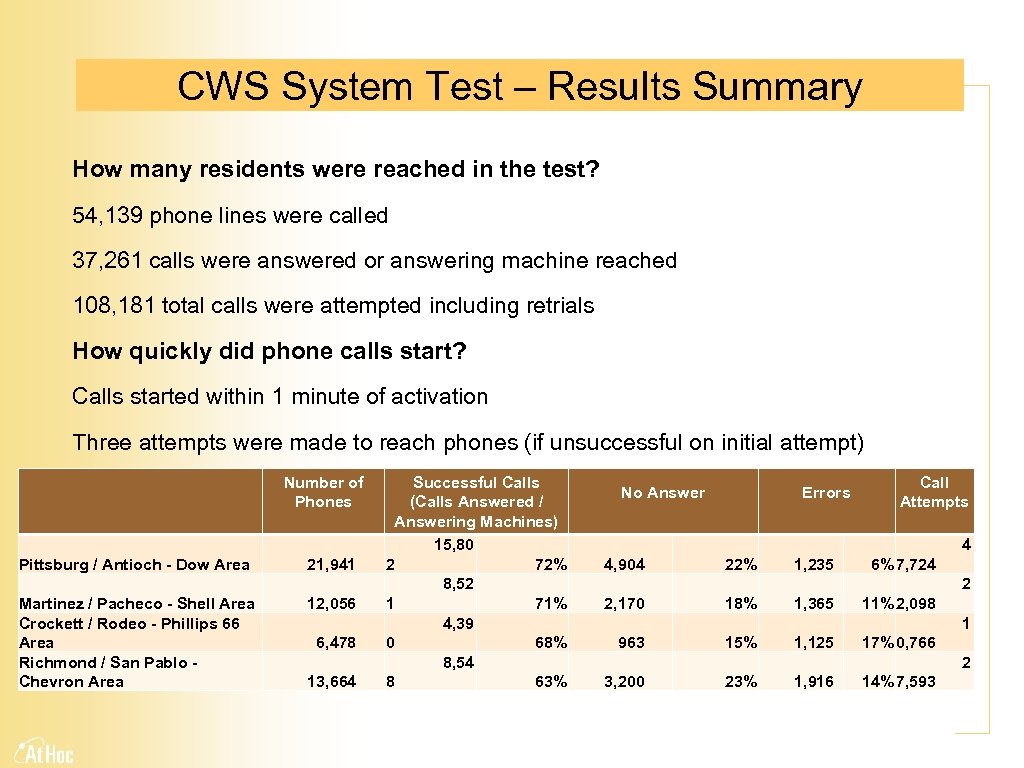 CWS System Test – Results Summary How many residents were reached in the test?