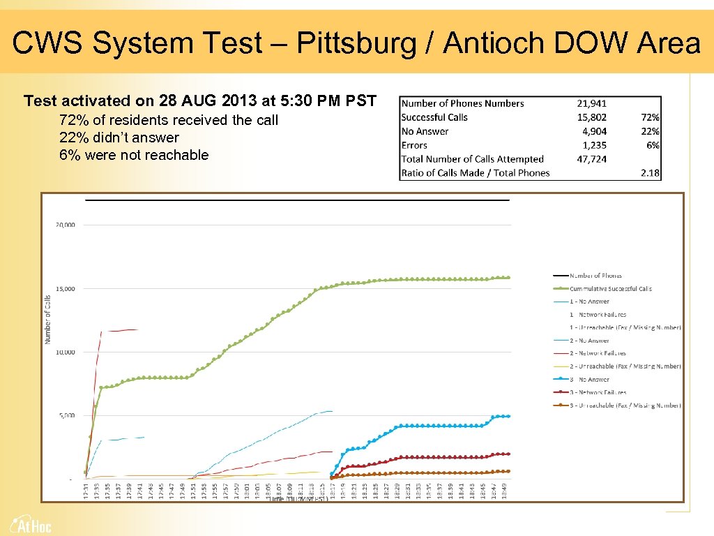 CWS System Test – Pittsburg / Antioch DOW Area Test activated on 28 AUG