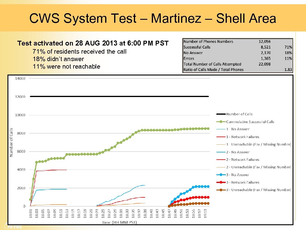 CWS System Test – Martinez – Shell Area Test activated on 28 AUG 2013