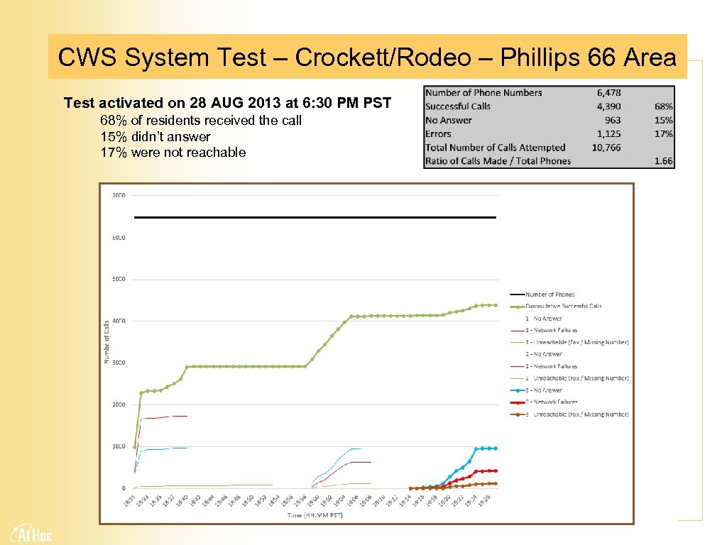 CWS System Test – Crockett/Rodeo – Phillips 66 Area Test activated on 28 AUG