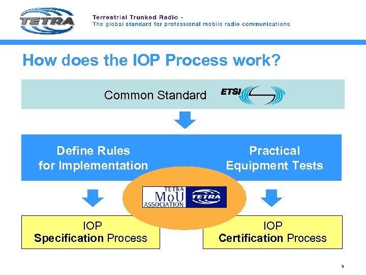 How does the IOP Process work? Common Standard Define Rules for Implementation Practical Equipment
