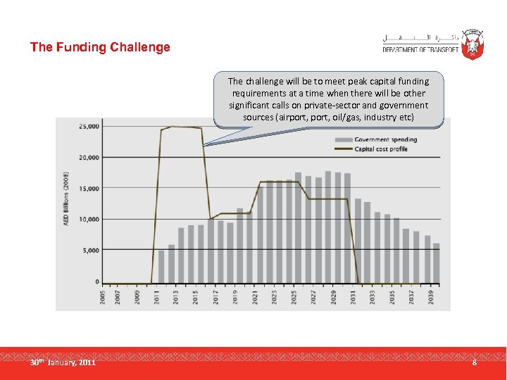 The Funding Challenge The challenge will be to meet peak capital funding requirements at