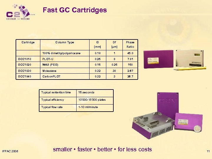 Fast GC Cartridges Cartridge Column Type ID [mm] Df [µm] Phase Ratio 100% dimethylpolysiloxane