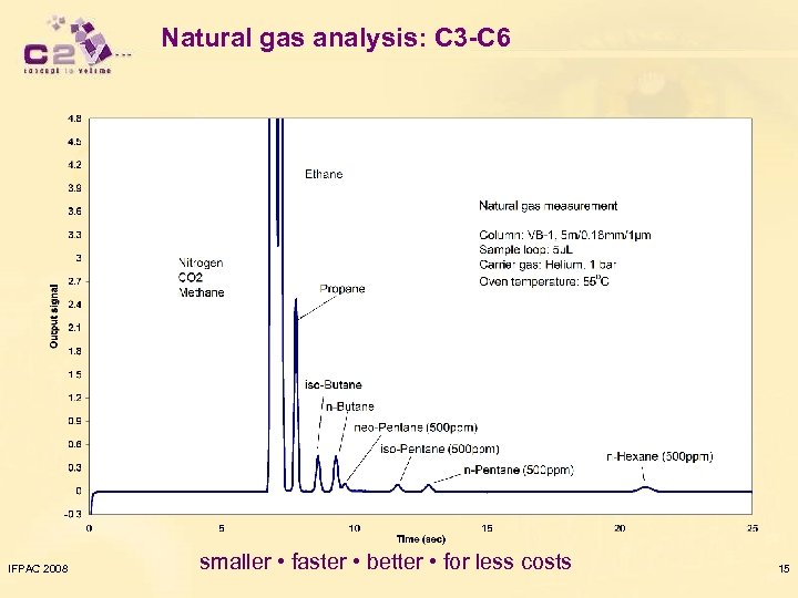 Natural gas analysis: C 3 -C 6 IFPAC 2008 smaller • faster • better