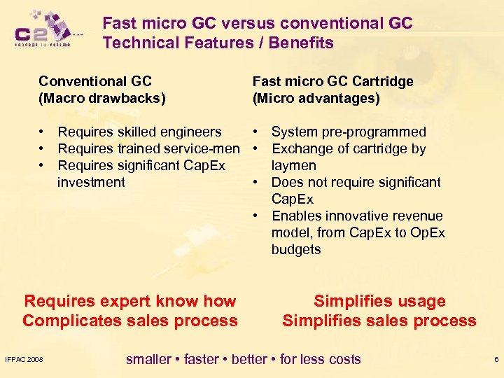 Fast micro GC versus conventional GC Technical Features / Benefits Conventional GC (Macro drawbacks)
