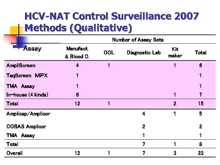 HCV-NAT Control Surveillance 2007 Methods (Qualitative) Number of Assay Sets Assay Manufact. & Blood