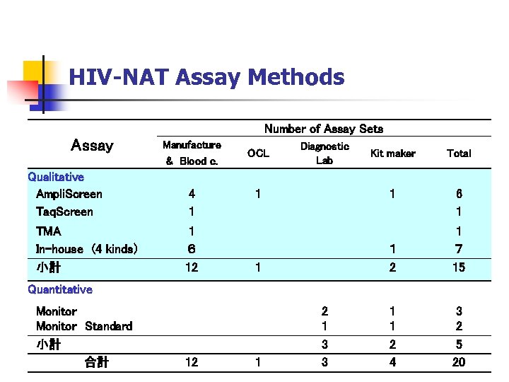 HIV-NAT Assay Methods Number of Assay Sets Assay Manufacture & Blood c. Qualitative 　Ampli.