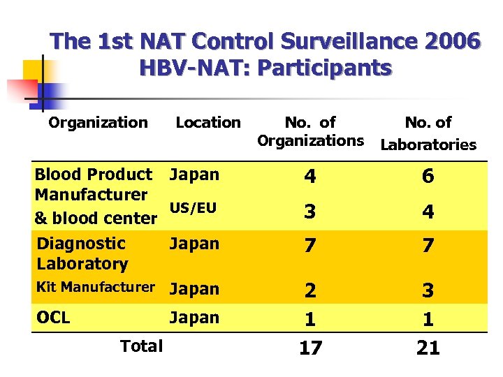 The 1 st NAT Control Surveillance 2006 HBV-NAT: Participants Organization Location Blood Product Japan