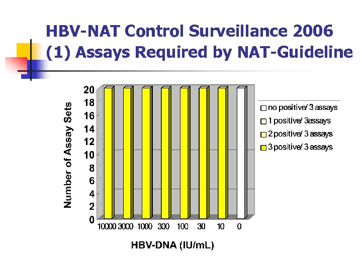 HBV-NAT Control Surveillance 2006 (1) Assays Required by NAT-Guideline 