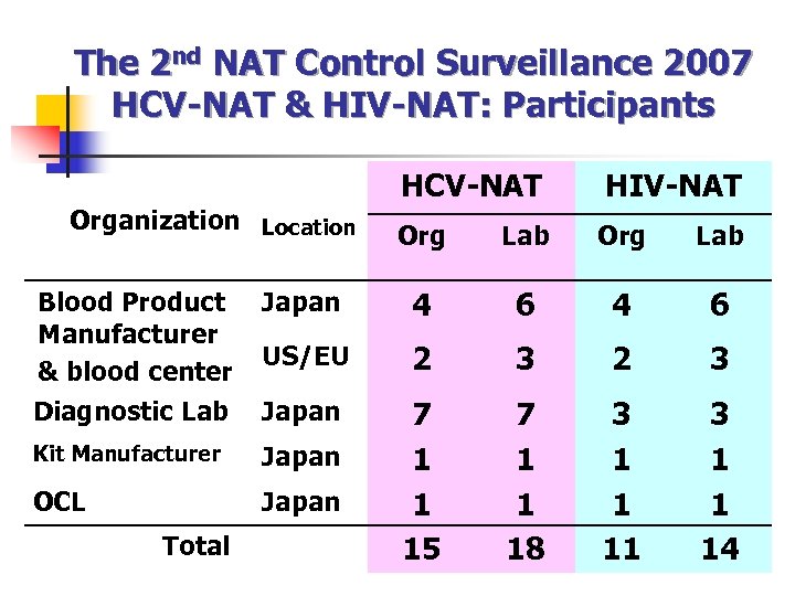 The 2 nd NAT Control Surveillance 2007 HCV-NAT & HIV-NAT: Participants 　 Organization Location