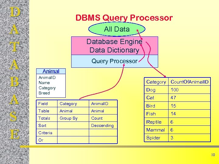 D A T A B A S E DBMS Query Processor All Database Engine